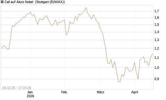 Call auf Akzo Nobel [Morgan Stanley & Co. Int. plc] Chart