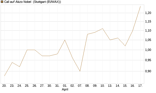 Call auf Akzo Nobel [Morgan Stanley & Co. Int. plc] Chart