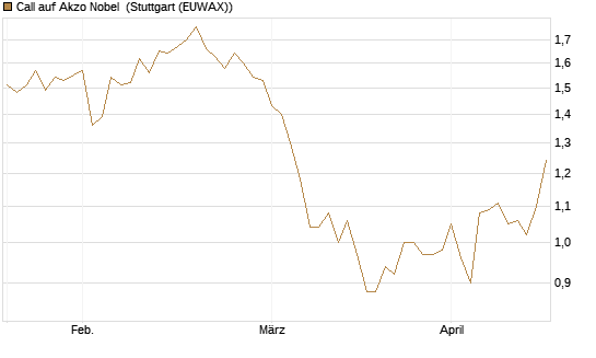 Call auf Akzo Nobel [Morgan Stanley & Co. Int. plc] Chart