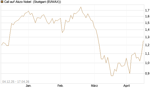 Call auf Akzo Nobel [Morgan Stanley & Co. Int. plc] Chart