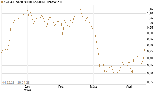 Call auf Akzo Nobel [Morgan Stanley & Co. Int. plc] Chart