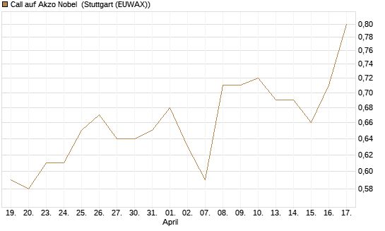 Call auf Akzo Nobel [Morgan Stanley & Co. Int. plc] Chart