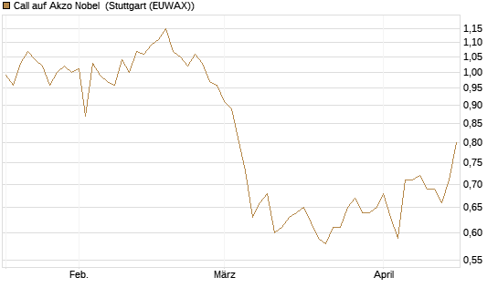 Call auf Akzo Nobel [Morgan Stanley & Co. Int. plc] Chart