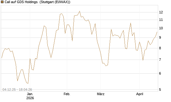 Call auf GDS Holdings [Morgan Stanley & Co. Int. plc] Chart