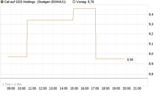 Call auf GDS Holdings [Morgan Stanley & Co. Int. plc] Chart