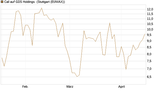 Call auf GDS Holdings [Morgan Stanley & Co. Int. plc] Chart