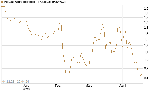 Put auf Align Technology [Morgan Stanley & Co. Int. plc] Chart