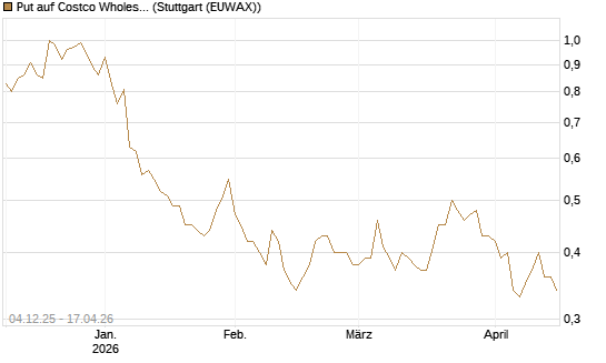 Put auf Costco Wholesale [Morgan Stanley & Co. Int. plc] Chart