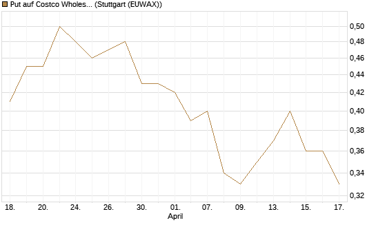 Put auf Costco Wholesale [Morgan Stanley & Co. Int. plc] Chart