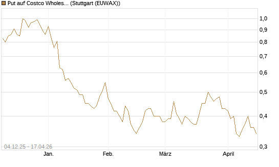 Put auf Costco Wholesale [Morgan Stanley & Co. Int. plc] Chart