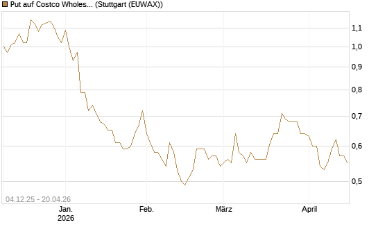 Put auf Costco Wholesale [Morgan Stanley & Co. Int. plc] Chart