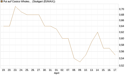 Put auf Costco Wholesale [Morgan Stanley & Co. Int. plc] Chart
