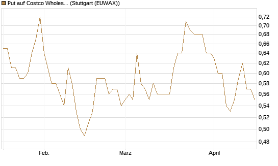 Put auf Costco Wholesale [Morgan Stanley & Co. Int. plc] Chart