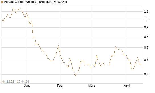 Put auf Costco Wholesale [Morgan Stanley & Co. Int. plc] Chart