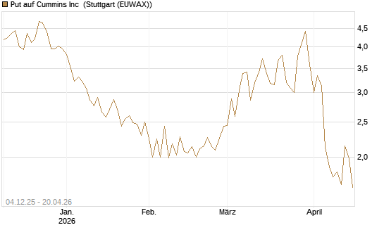Put auf Cummins Inc [Morgan Stanley & Co. Int. plc] Chart