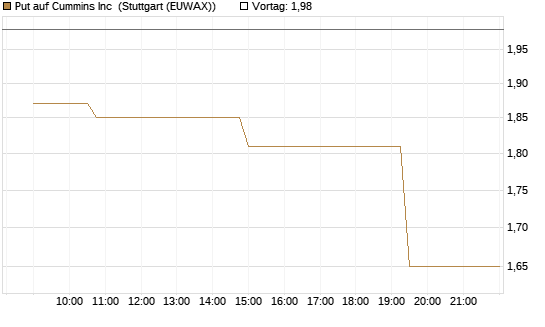 Put auf Cummins Inc [Morgan Stanley & Co. Int. plc] Chart