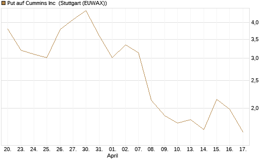 Put auf Cummins Inc [Morgan Stanley & Co. Int. plc] Chart