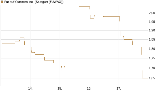 Put auf Cummins Inc [Morgan Stanley & Co. Int. plc] Chart