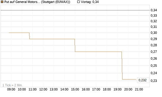 Put auf General Motors [Morgan Stanley & Co. Int. plc] Chart