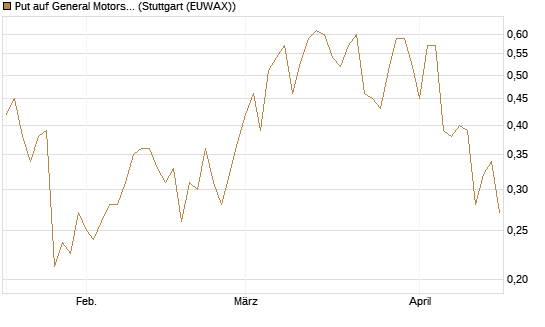 Put auf General Motors [Morgan Stanley & Co. Int. plc] Chart