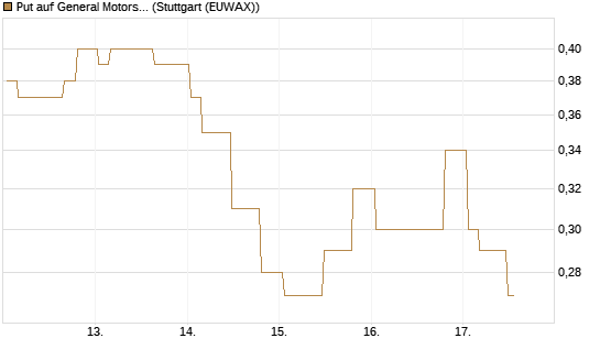 Put auf General Motors [Morgan Stanley & Co. Int. plc] Chart