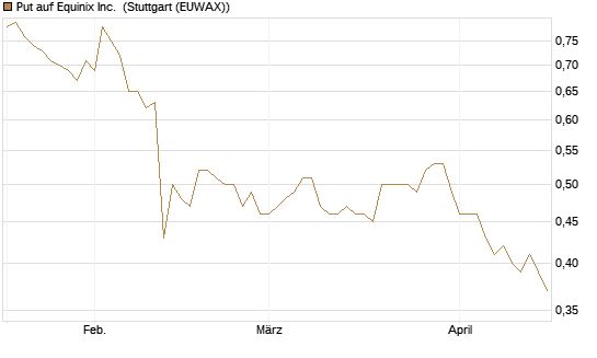 Put auf Equinix Inc. [Morgan Stanley & Co. Int. plc] Chart