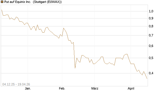 Put auf Equinix Inc. [Morgan Stanley & Co. Int. plc] Chart