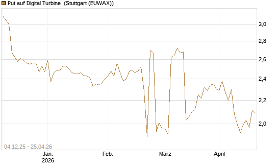Put auf Digital Turbine [Morgan Stanley & Co. Int. plc] Chart