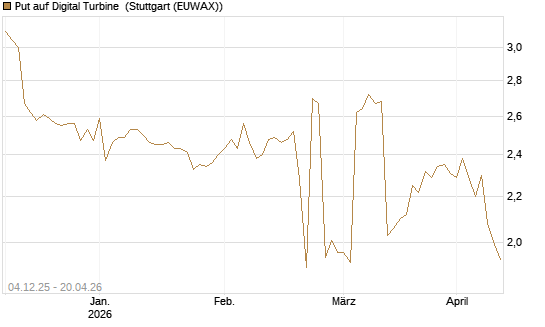 Put auf Digital Turbine [Morgan Stanley & Co. Int. plc] Chart