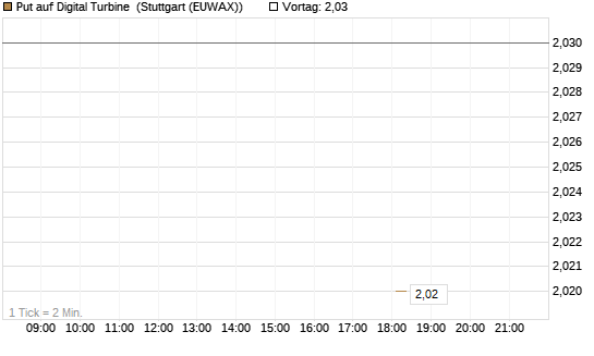Put auf Digital Turbine [Morgan Stanley & Co. Int. plc] Chart