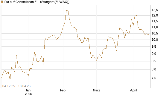 Put auf Constellation Energy [Morgan Stanley & Co. Int. plc] Chart
