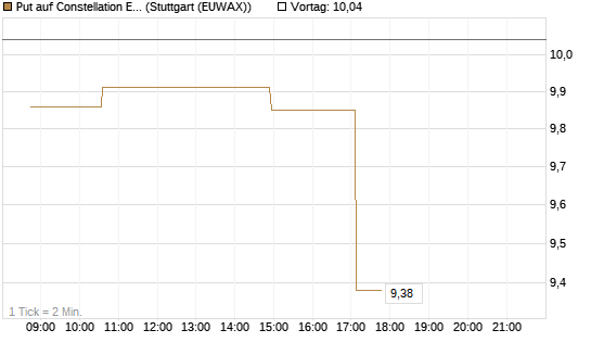 Put auf Constellation Energy [Morgan Stanley & Co. Int. plc] Chart
