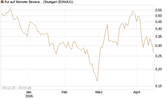 Put auf Monster Beverage [Morgan Stanley & Co. Int. plc] Chart