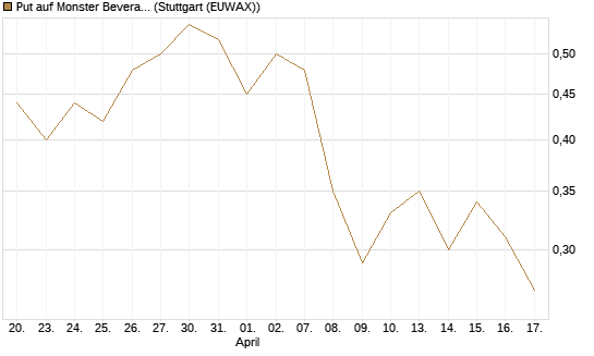 Put auf Monster Beverage [Morgan Stanley & Co. Int. plc] Chart