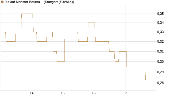 Put auf Monster Beverage [Morgan Stanley & Co. Int. plc] Chart