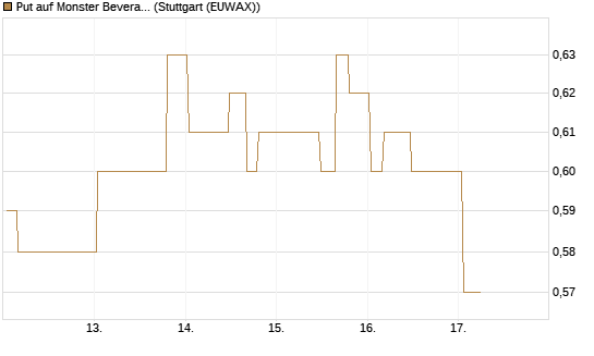 Put auf Monster Beverage [Morgan Stanley & Co. Int. plc] Chart