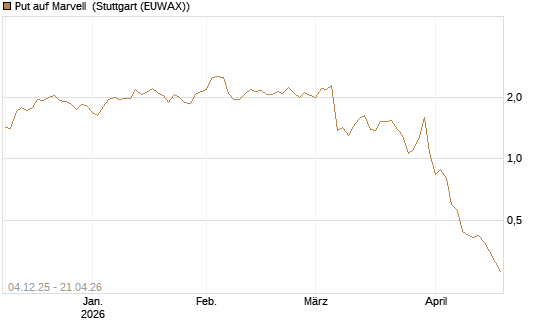 Put auf Marvell [Morgan Stanley & Co. Int. plc] Chart