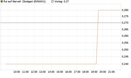 Put auf Marvell [Morgan Stanley & Co. Int. plc] Chart