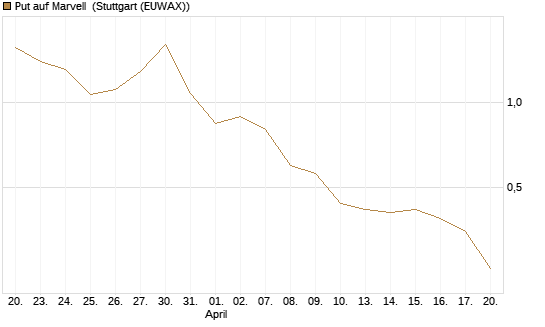 Put auf Marvell [Morgan Stanley & Co. Int. plc] Chart
