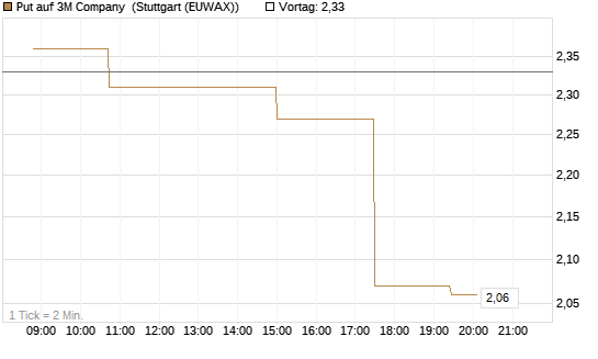 Put auf 3M Company [Morgan Stanley & Co. Int. plc] Chart