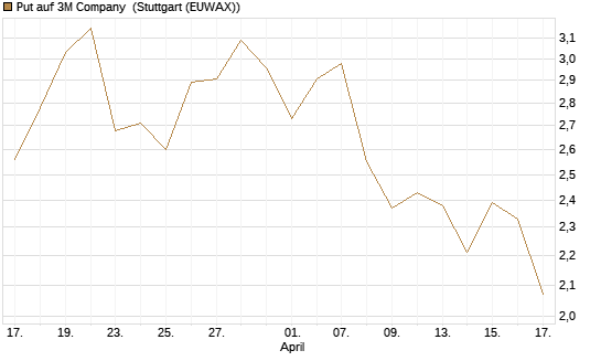 Put auf 3M Company [Morgan Stanley & Co. Int. plc] Chart