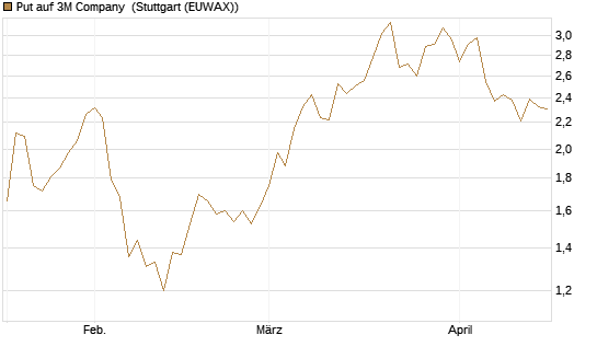 Put auf 3M Company [Morgan Stanley & Co. Int. plc] Chart