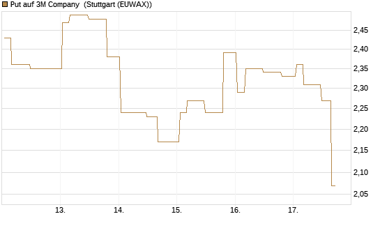 Put auf 3M Company [Morgan Stanley & Co. Int. plc] Chart