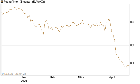 Put auf Intel [Morgan Stanley & Co. Int. plc] Chart