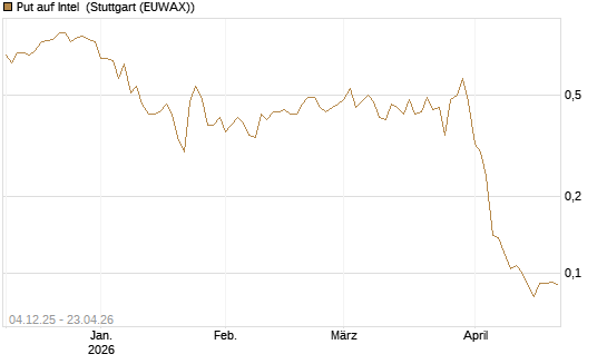 Put auf Intel [Morgan Stanley & Co. Int. plc] Chart