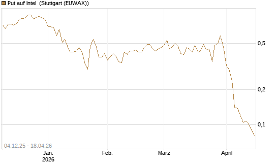 Put auf Intel [Morgan Stanley & Co. Int. plc] Chart