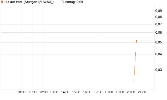 Put auf Intel [Morgan Stanley & Co. Int. plc] Chart