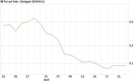 Put auf Intel [Morgan Stanley & Co. Int. plc] Chart