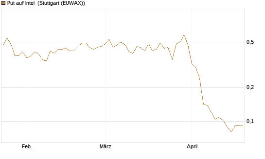 Put auf Intel [Morgan Stanley & Co. Int. plc] Chart