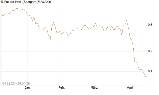 Put auf Intel [Morgan Stanley & Co. Int. plc] Chart